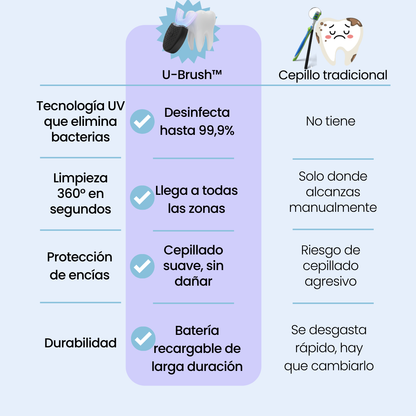 BRUSHTECH U-BRUSH™ - Limpieza 360° en 45 segundos